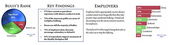 2014 WBI U.S. Workplace Bullying Survey February 2014