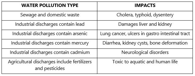 Water pollution type and Impacts