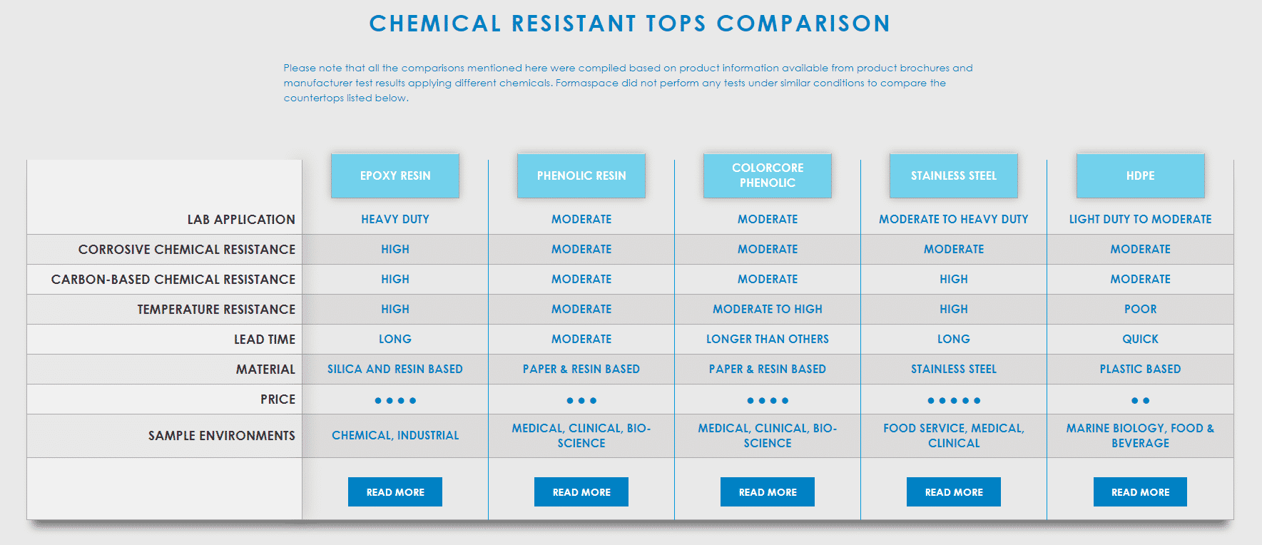 chemical resistant countertop