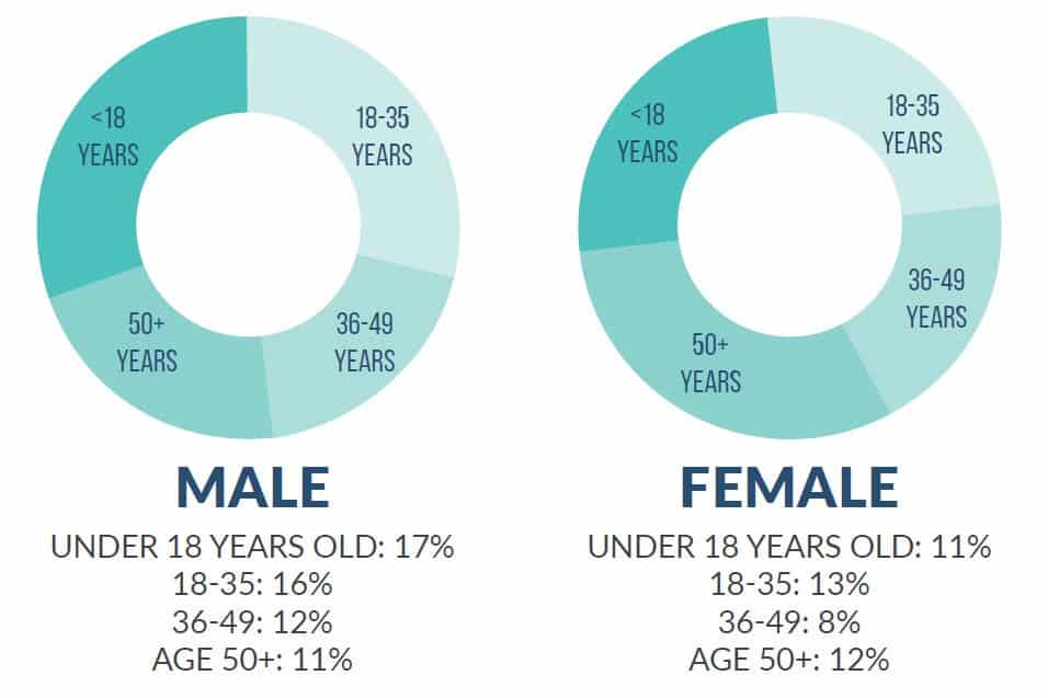 gamers by age group