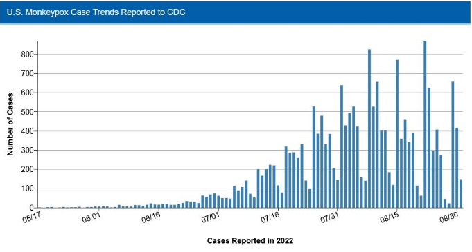 monkeypox infections reported in the USA
