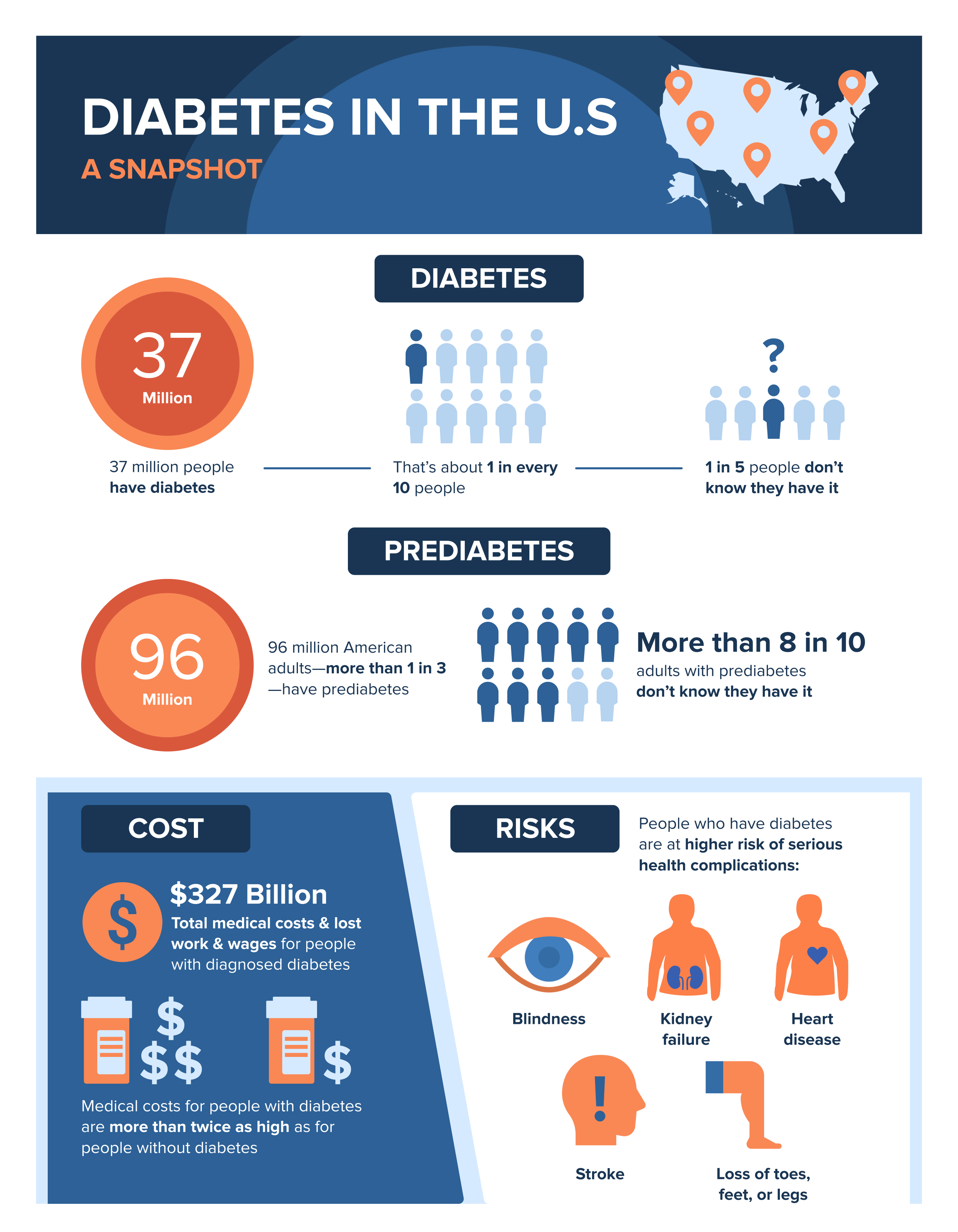 statistics of diabetes in the us